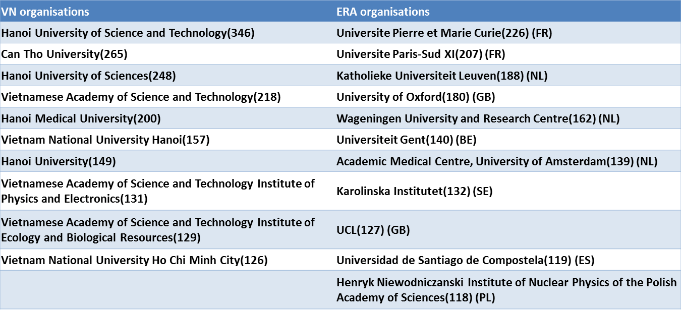 Research output in ASEAN countries - most prominent collaboration partner organisations